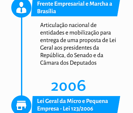 Sebrae oferece 50 vagas em curso grátis para microempreendedores