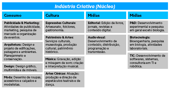 O valor da Indústria Criativa para o Brasil